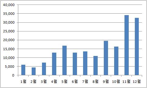 올해 한전채 만기 물량(억원)