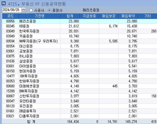 부동산PF 신용공여 1위 메리츠증권…우발 부채도 증가세_장순환