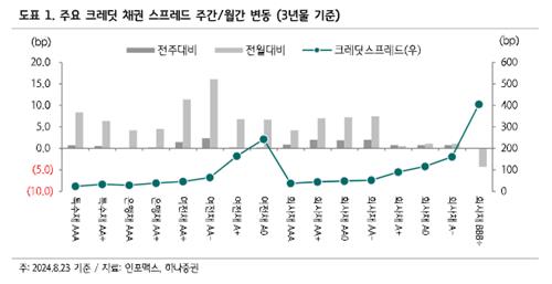 하나證 "기업 조달 시계 빨라져…시장금리 하단인식 작용"_김정현