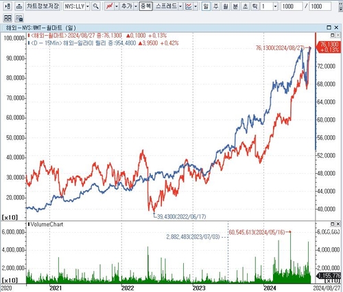 CNBC "美 증시 급반등 이끌었고 더 갈 여지가 있는 종목들"_배수연