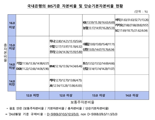 5대 은행 모두 BIS비율 15% 상회…농협銀 18.65% 최고_윤슬기