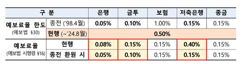 금융안정 재원 축소 막았다…예보료율 한도 기한 연장법 국회 통과_한종화