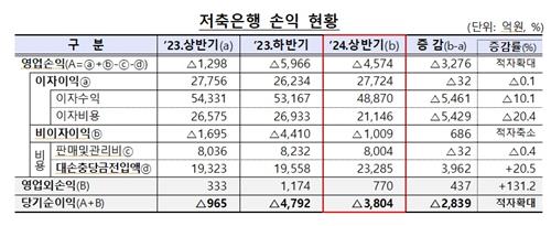저축銀, 'PF 부실'에 상반기 3천800억 적자…연체율 8.36%_윤슬기