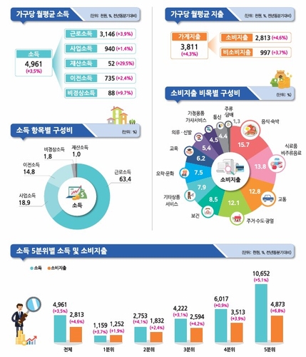 가계소득 4분기째 증가…금리하락에 이자비용 3년 만 감소_박준형