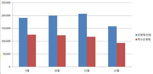 빡빡한 은행채 발행시장…다음달 특은채 위주 19조원 만기 도래_손지현