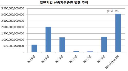 "신용등급 방어하자"…기업 신종자본증권 조달 봇물_피혜림