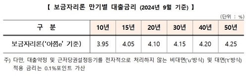 주금공, 9월 보금자리론 금리 동결…연 2.95~3.25%_정원