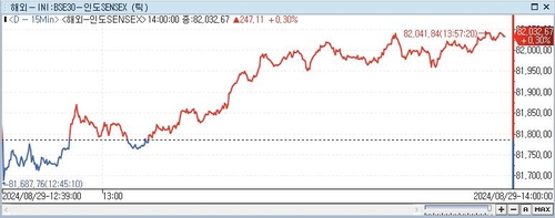 印 SENSEX지수, 0.30%↑ 82,032.67 (14:00)_이지윤