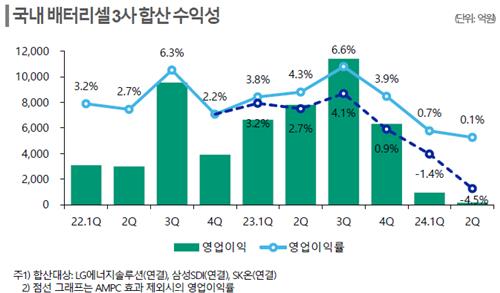 한신평 "배터리 수요 반등 동력 약화…공급과잉 우려 여전"_김학성