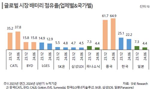 글로벌 시장 배터리 점유율