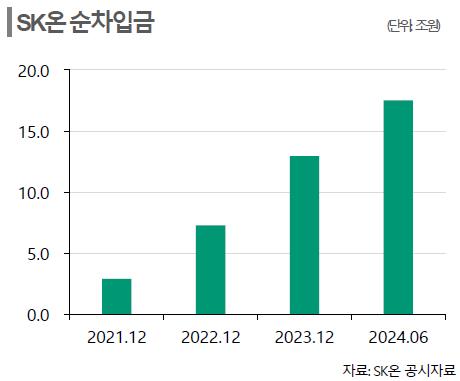 SK온 순차입금 추이