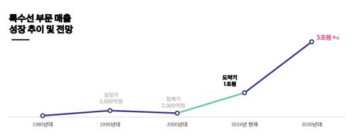 한화오션 특수선 매출 추이 및 전망.