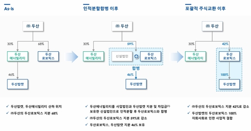 두산 '지배구조 개편' 시기 조정한다…두산밥캣 상폐 계획은 철회_최정우