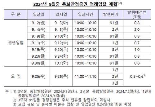한은 9월 통안채 7.5조원 발행…전월 대비 1.1조 확대_김정현