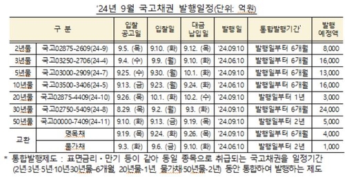9월 국고채 8.5조원 경쟁입찰 발행…30년 2.4조_노현우