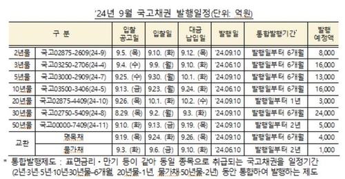 [고침] 9월 국고채 8.5조원 경쟁입찰 발행…30년 2.4조_노현우