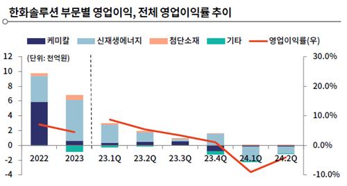 한기평 "한화그룹 신용도, 화학·태양광 실적 반등에 달려"_김학성