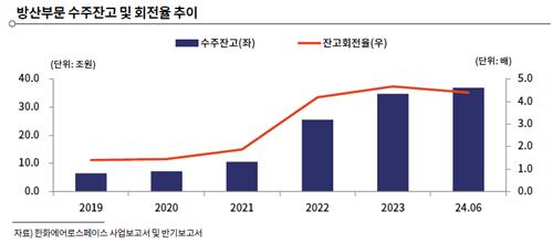한화에어로스페이스 방산부문 수주잔고 및 회전율 추이