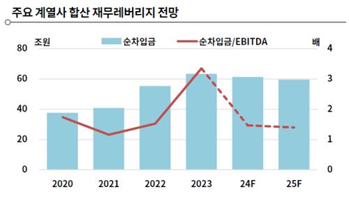 한기평 "SK그룹, 올해 차입부담 상승세 완화…리밸런싱 긍정적"_김학성