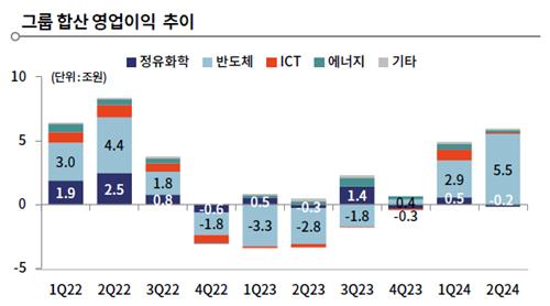 SK그룹 합산 영업이익 추이