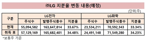 ㈜LG, 전자·화학 지분율 높인다…5천억 투입_유수진