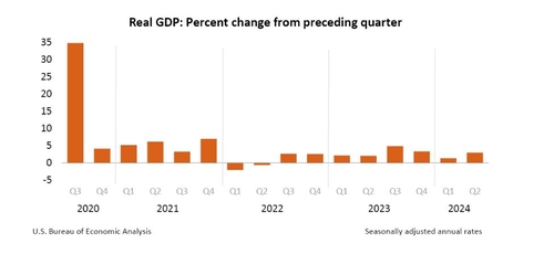 미 2분기 GDP 성장률 잠정치 3.0%…속보치 상회(상보)_임하람