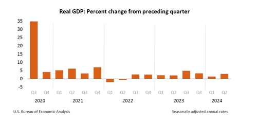 미 2분기 GDP 성장률 잠정치 3.0%…견조한 경제 시사(종합)_임하람