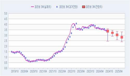 [연합인포맥스 폴] 9월 코리보 3개월물 3.39%…올해 말 3.23%_노현우