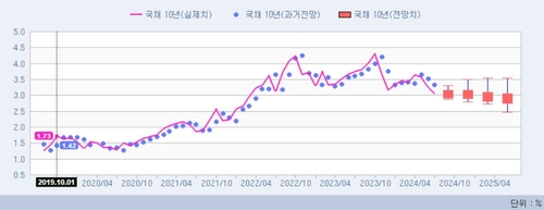 국고 10년 금리 전망치와 실제치