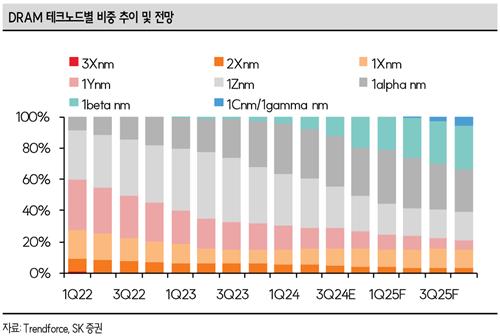 D램 테크 노드별 비중 추이 및 전망