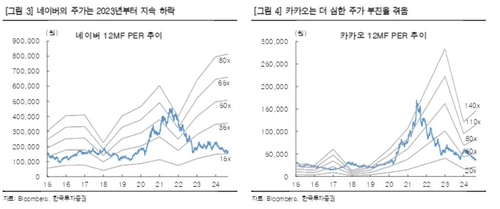 한투證 "네이버·카카오 긍정적으로 볼 시기"_서영태