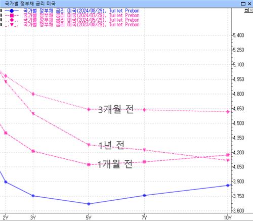 경기 침체 전조 증상일까…美 2년·10년 금리 역전 정상화_강수지