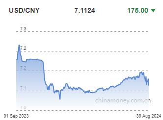 위안화 0.25% 절상 고시…7.1124위안(상보)_이지윤