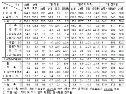 7월 국세수입