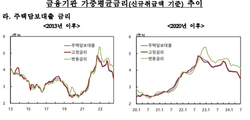 7월 고정형 주담대 금리 3.48%…기준금리 하회 '초유사태'_오진우