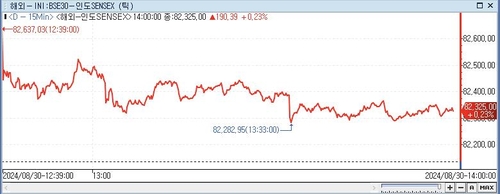 印 SENSEX지수, 0.23%↑ 82,325.00 (14:00)_이지윤