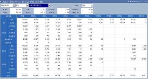 [채권개미 전성시대①] 54조 큰 손…최애는 단기 금융채_오진우