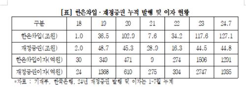 안도걸 의원 "정부, 2년간 한은 마통 이자 3천억원 육박"_손지현