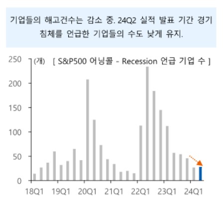 M7 없이 고점 회복한 S&P500…"미국 경기침체, 위기 수준 아닐 것"_송하린