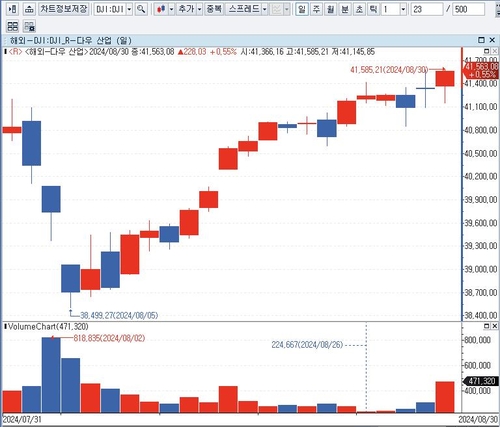 CNBC "다우 반등 이끈 종목 추가 상승 여력…코카콜라·IBM 제외"_배수연