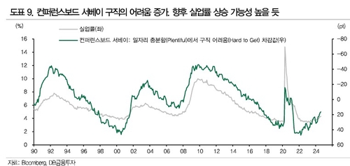 "9월 FOMC 50bp 인하, 8월 실업률 4.5%가 기준일 것"_한상민