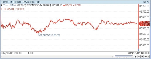 印 SENSEX지수, 0.27%↑ 82,591.16 (14:00)_이지윤