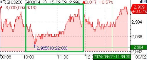 [채권-마감] 금리 상승·30년 3%대 반등…초장기 입찰 소화_노현우