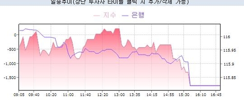 10년 국채선물과 은행 거래 장중 추이