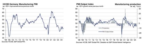 독일 8월 제조업 PMI 42.4…5개월 만에 최저(상보)_강수지