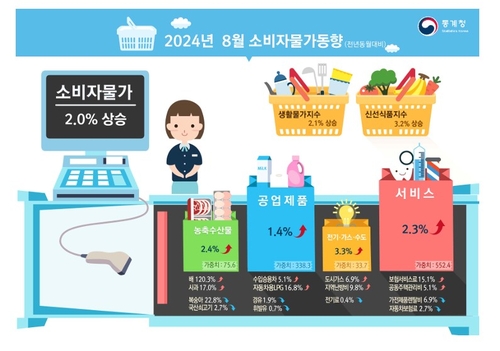 8월 소비자물가 2.0% 상승…3년5개월 만에 최저(종합)_박준형