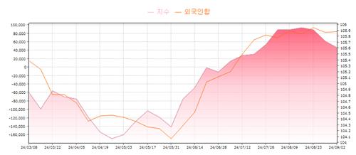 외국인 국채선물 매도, 장기화·추세화될까…엇갈리는 뷰_손지현