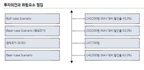KB증권, 삼성물산 현재가보다 37% 높은 20만원 목표가 제시_서영태