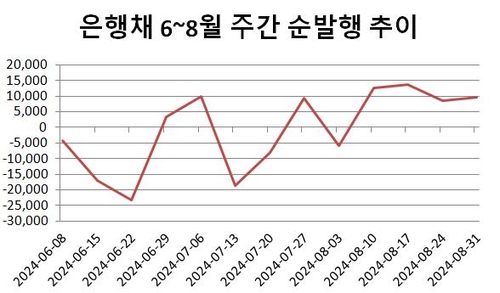 '5년 은행채도 등장' 길어진 은행채 만기 이유는_윤은별