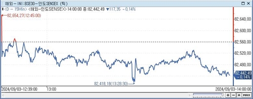 印 SENSEX지수, 0.14%↓ 82,442.49 (14:00)_이지윤
